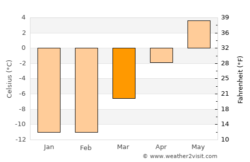 Safonovo average temperature in March
