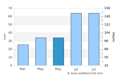 Safonovo average rain in May