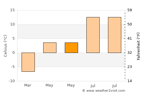 Safonovo average temperature in May