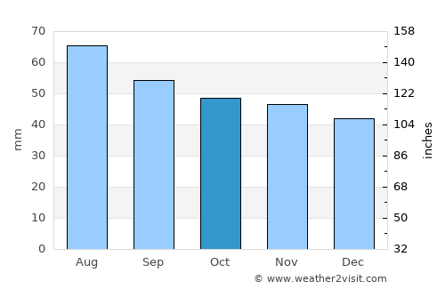 Safonovo average rain in October