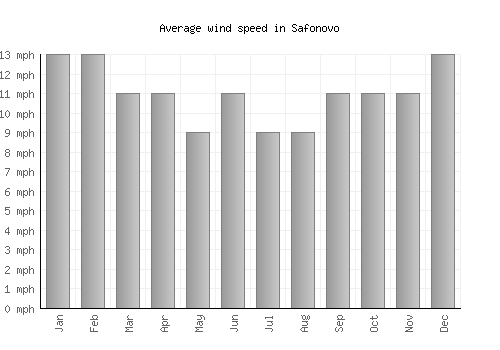 Safonovo average winspeed by month (mph)