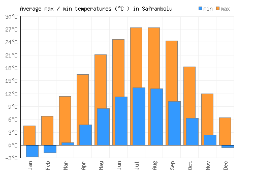 Safranbolu average minimum / maximum temperatures (Celsius)