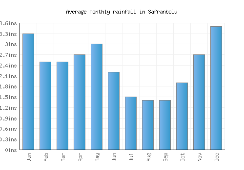 Safranbolu monthly rainfall chart (inches)