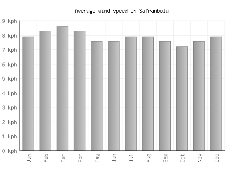 Safranbolu average winspeed by month (km/h)