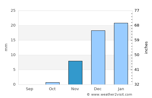 Şafwá average rain in November