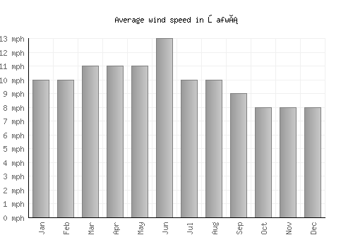 Şafwá average winspeed by month (mph)
