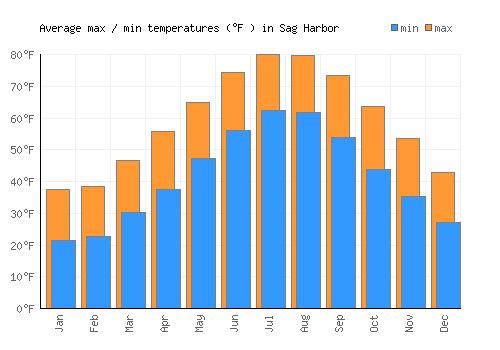 Sag Harbor average minimum / maximum temperatures (Fahrenheit)