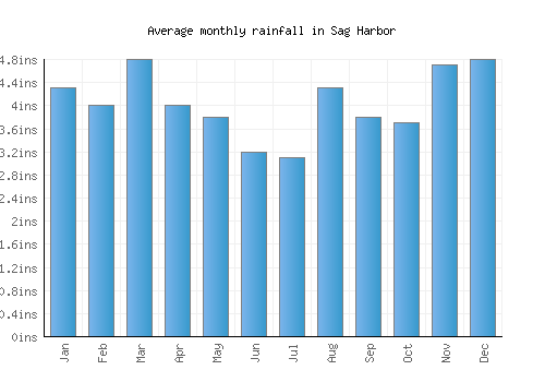 Sag Harbor monthly rainfall chart (inches)