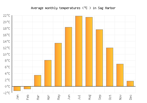 Sag Harbor average temperature chart (Celsius)
