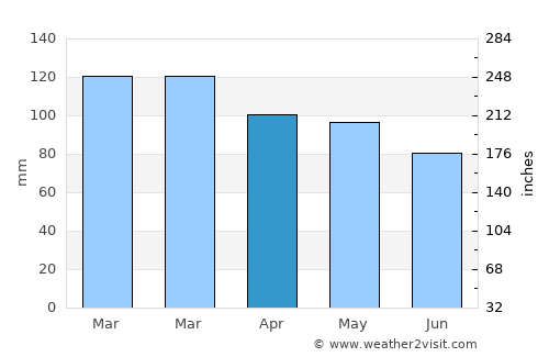 Sag Harbor average rain in April