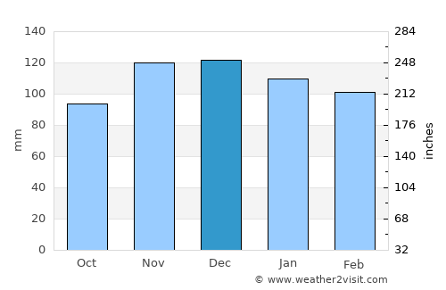 Sag Harbor average rain in December
