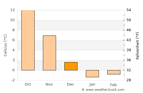 Sag Harbor average temperature in December