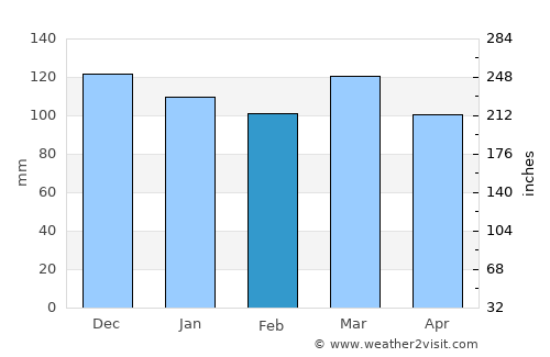 Sag Harbor average rain in February