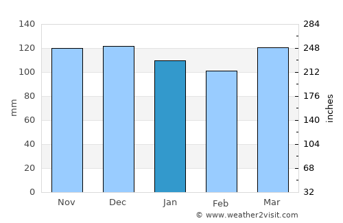 Sag Harbor average rain in January