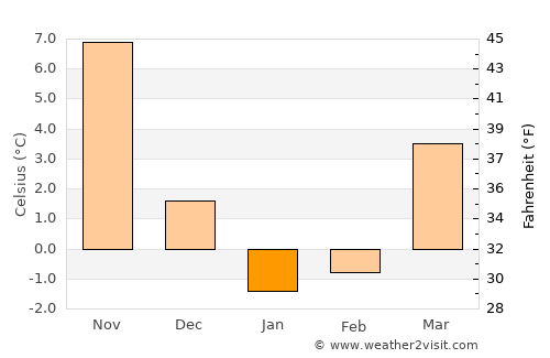 Sag Harbor average temperature in January