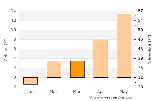 Sag Harbor average temperature in March