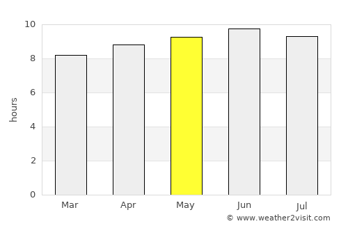 Sag Harbor average rain in May