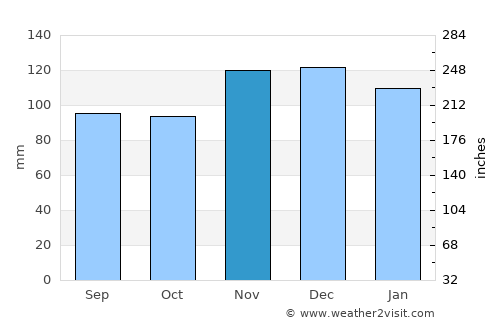 Sag Harbor average rain in November