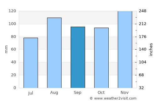 Sag Harbor average rain in September