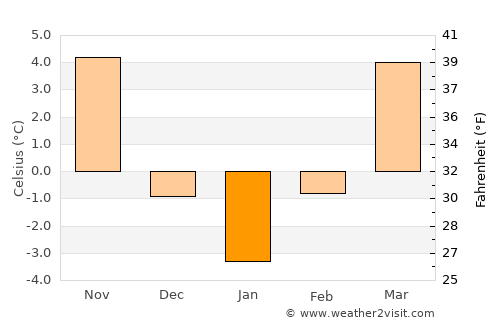 Sâg average temperature in January