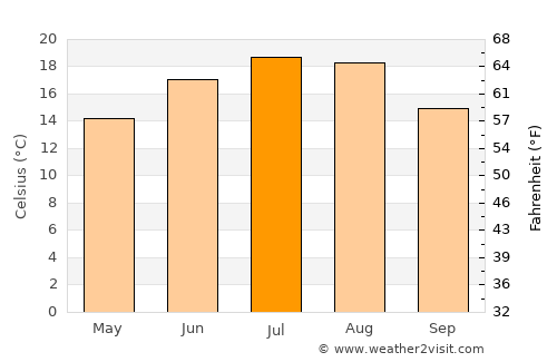 Sâg average temperature in July