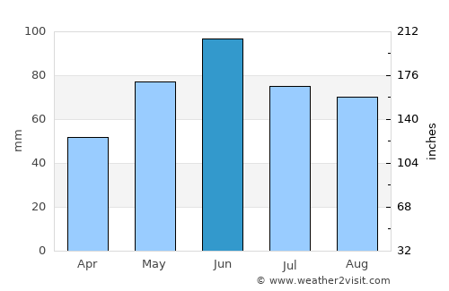 Sâg average rain in June
