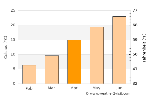 Saga average temperature in April