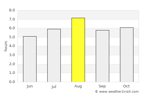 Saga average rain in August