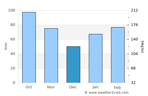 Saga average rain in December