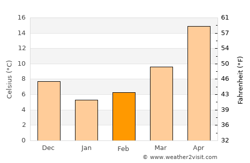 Saga average temperature in February