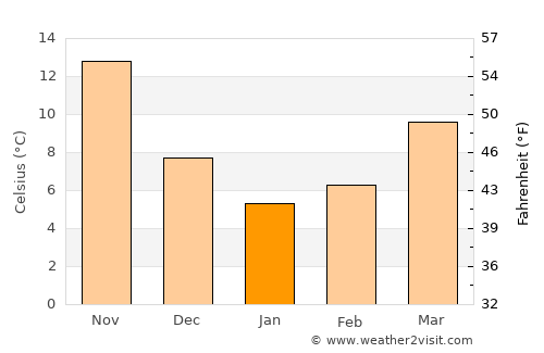 Saga average temperature in January