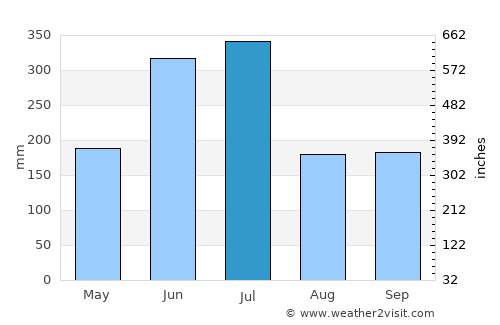 Saga average rain in July