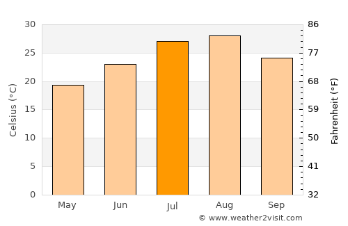 Saga average temperature in July