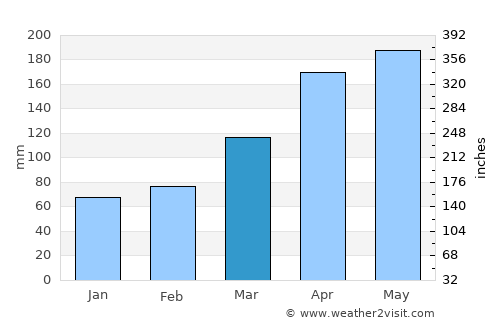 Saga average rain in March