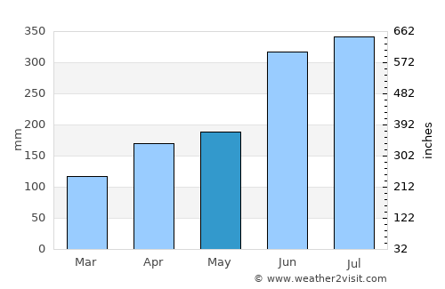 Saga average rain in May