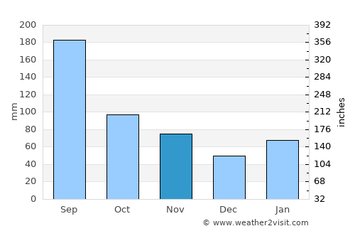 Saga average rain in November