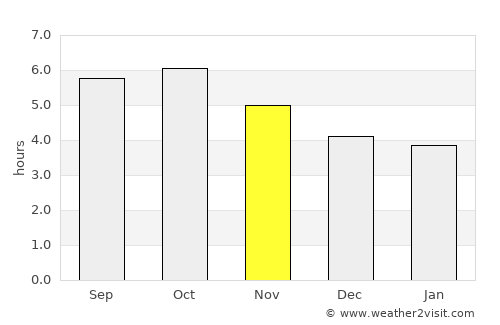 Saga average rain in November