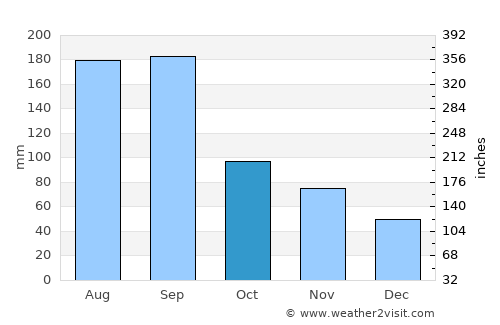 Saga average rain in October