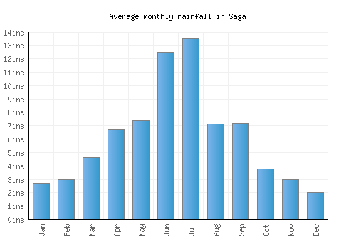 Saga monthly rainfall chart (inches)
