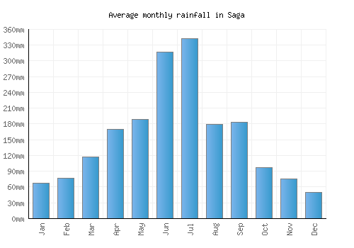 Saga monthly rainfall chart (mm)
