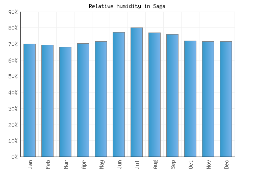 Saga relative humidity averages