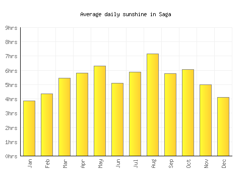 Saga average daily sunshine chart