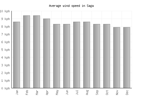 Saga average winspeed by month (km/h)