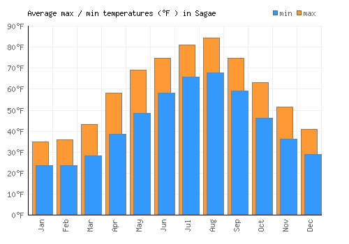 Sagae average minimum / maximum temperatures (Fahrenheit)
