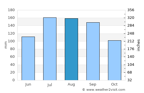 Sagae average rain in August