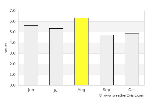 Sagae average rain in August