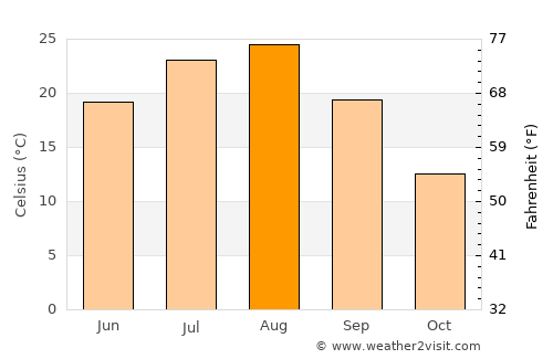 Sagae average temperature in August