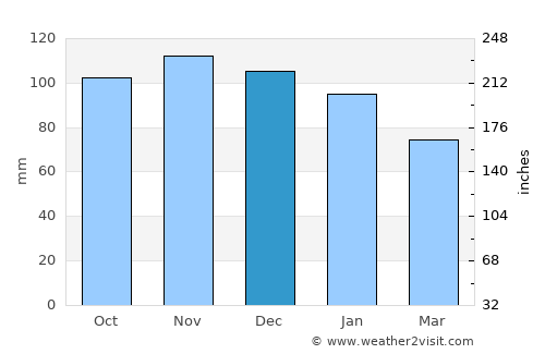 Sagae average rain in December