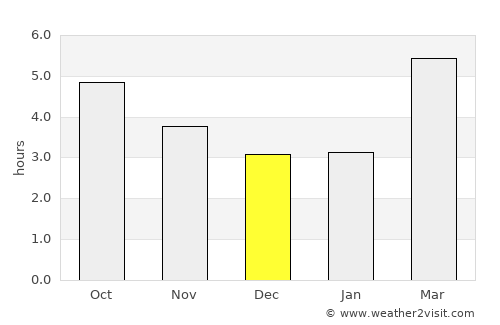 Sagae average rain in December
