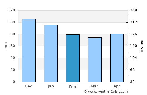Sagae average rain in February